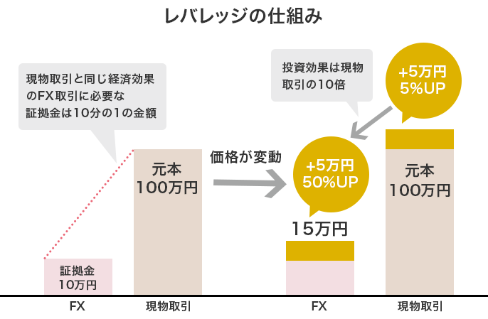 obW̎dg FX ؋10~ ƓoόʂFXɕKvȏ؋101̋z  {100~iϓ FX 15~ +5~50%UP ʂ͌10{  {100~ +5~5%UP