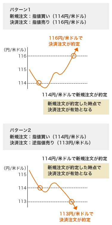 パターン1 新規注文:指値買い(114円/米ドル) 決済注文:指値売り(116円/米ドル) 116円/米ドルで決済注文が約定 114円/米ドルで新規注文が約定 新規注文が約定した時点で決済注文が有効となる パターン2 新規注文:指値買い(114円/米ドル)決済注文:逆指値売り(113円/米ドル) 114円/米ドルで新規注文が約定 新規注文が約定した時点で決済注文が有効となる 113円/米ドルで決済注文が約定