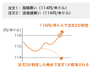 注文1:指値買い(114円/米ドル) 注文2:逆指値買い(116円/米ドル) 116円/米ドルで注文2が約定 注文2が約定した時点で注文1が取消される