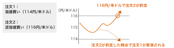 注文1:指値買い(114円/米ドル) 注文2:逆指値買い(116円/米ドル) 116円/米ドルで注文2が約定 注文2が約定した時点で注文1が取消される