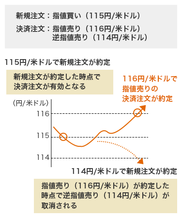 新規注文:指値買い(115円/米ドル) 決済注文:指値売り(116円/米ドル) 逆指値売り(114円/米ドル) 116円/米ドルで指値売りの決済注文が約定 115円/米ドルで新規注文が約定 新規注文が約定した時点で決済注文が有効となる 114円/米ドルで新規注文が約定