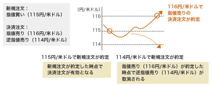 新規注文:指値買い(115円/米ドル) 決済注文:指値売り(116円/米ドル) 逆指値売り(114円/米ドル) 116円/米ドルで指値売りの決済注文が約定 115円/米ドルで新規注文が約定 新規注文が約定した時点で決済注文が有効となる 114円/米ドルで新規注文が約定