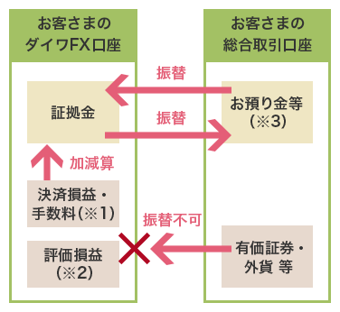 お客さまのダイワFX口座 お客さまの総合取引口座 証拠金←振替←お預り金等(※3) ←振替←証拠金←加減算←決済損益・手数料(※1) 評価損益(※2) 有価証券・外貨等→振替不可