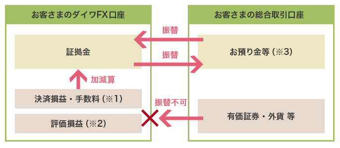 お客さまのダイワFX口座 お客さまの総合取引口座 証拠金←振替←お預り金等(※3) ←振替←証拠金←加減算←決済損益・手数料(※1) 評価損益(※2) 有価証券・外貨等→振替不可