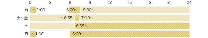 月 予約注文可能時間 0:00〜1:00 6:00〜8:00 取引可能時間 8:00〜24:00 火〜金 0:00〜6:55 予約注文可能時間 6:55〜7:10 取引可能時間 7:10〜24:00 土 取引可能時間 0:00〜6:55 予約注文可能時間 6:55〜24:00 日 予約注文可能時間 0:00〜1:00 6:00〜24:00