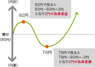 (円安) 買付(80円) (円高) 82円 82円で売ると82円ー80円=2円となり2円の為替差益 78円 78円で売ると78円ー80円=-2円となり2円の為替差損