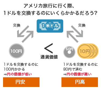 アメリカ旅行に行く際、1ドルを交換するのにいくらかかるだろう?50円 10円×3枚←交換→1米ドル←交換→100円<通貨価値1ドルを交換するのに100円かかる⇒円の価値が低い 円安 1ドルを交換するのに80円で済む⇒円の価値が高い 円高
