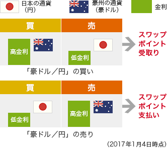日本の通貨(円) 豪州の通貨(豪ドル) 金利 買 高金利 売 低金利 「豪ドル/円」の買い→スワップポイント受取り 買 低金利 売 高金利 「豪ドル/円」の売り→スワップポイント支払い (2017年1月4日時点)