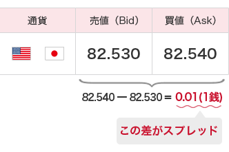通貨 売値(Bid) 82.530 買値(Ask) 82.540 82.540-82.530=0.01(1銭) この差がスプレッド