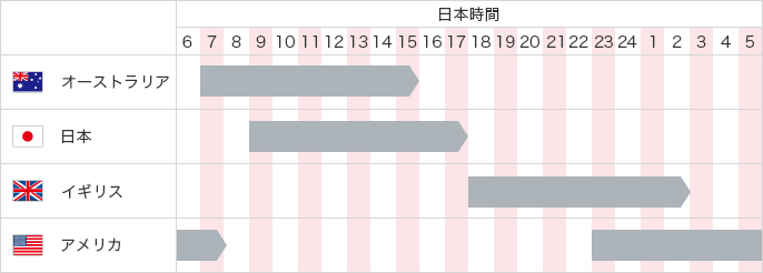 日本時間 オーストラリア 7時〜15時 日本 9時〜17時 イギリス 18時〜2時 アメリカ 6〜7時 23時〜5時