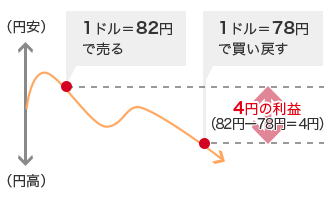 (円安)(円高)1ドル=82円で売る 1ドル=78円で買い戻す 4円の利益 (82円ー78円=4円)