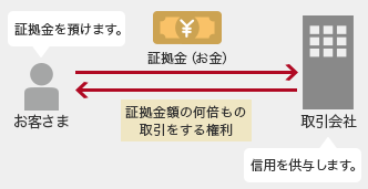お客さま 証拠金預けます。→証拠金(お金)→取引会社 信用を供与します。→証拠金額の何倍もの取引をする権利→お客さま