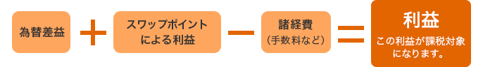 為替差益+スワップポイントによる利益-諸経費(手数料など) 利益 この利益が課税対象になります。