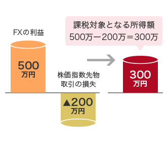 FXの利益 500万円 株価指数先物取引の損失 ▲200万円→300万円 課税対象となる所得額500万ー200万=300万