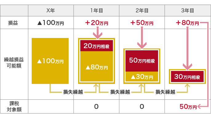 X年 損益 ▲100万円 繰越損益可能額 ▲100万円 課税対象額 - 1年目 損益 +20万円 繰越損益可能額 20万円相殺 ▲80万円 課税対象額 0 2年目 損益 +50万円 繰越損益可能額50万円相殺 ▲30万円 課税対象額 0 3年目 +80万円 30万円相殺 課税対象額 50万円 繰越損益可能額にX年から3年目まで損失繰越がかかっている