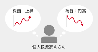 株価:上昇 為替:円高 個人投資家Aさん