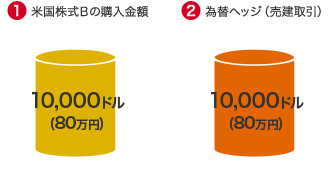(1)米国株式Bの購入金額 10,000ドル(80万円) (2)為替ヘッジ(売建取引) 10,000ドル(80万円)