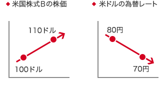 米国株式Bの株価 100ドル→110ドル ドルの為替レート 80円 70円