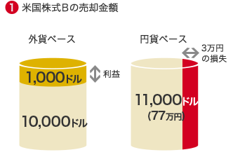 (1)米国株式Bの売却金額 外貨ベース 1,000ドル←利益→10,000ドル 円貨ベース 11,000ドル(77万円)←→3万円の損失