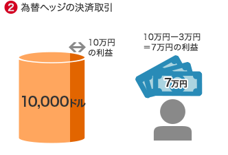 (2)為替ヘッジの決済取引 10,000ドル←→10万円の利益 10万円ー3万円=7万円の利益 7万円