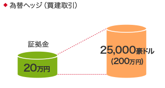 為替ヘッジ(買建取引) 証拠金 20万円 25,000豪ドル(200万円)