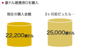 Cさんの本音 3ヶ月前なら、1豪ドル=80円だったため、25,000豪ドル(200万円÷80円)購入できていたのに。