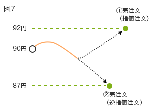 図7 92円 (1)売注文(指値注文) 90円 87円 (2)売注文(逆指値注文)