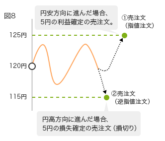 図8 125円 120円 115円 円安方向に進んだ場合、5円の利益確定の売注文。 (1)売注文(指値注文) 円高方向に進んだ場合、5円の損失確定の売注文(損切り) (2)売注文(逆指値注文)