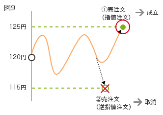 図9 125円 120円 115円 (1)売注文(指値注文)→成立 (2)売注文(逆指値注文)→取消