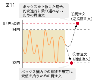 図11 94円50銭 94円 92円 (1)買注文(逆指値注文) ボックスを上抜けた場合、円安進行に乗り遅れないための買注文 (2)買注文(指値注文) ボックス圏内での推移を想定し、安値を拾うための買注文