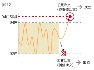 図12 94円50銭 94円 92円 (1)買注文(逆指値注文)→成立 (2)買注文(指値注文)→取消