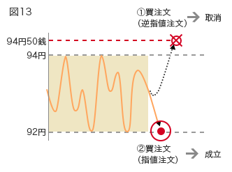 図13 94円50銭 94円 92円 (1)買注文(逆指値注文)→取消 (2)買注文(指値注文)→成立