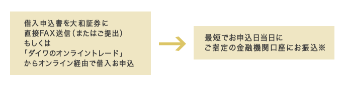 借入申込書を大和証券に直接FAX送信(またはご提出)→最短でお申込日当日にご指定の金融機関口座にお振込※