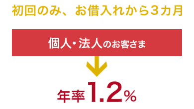 初回のみ、お借り入れから3ヵ月 法人のお客さま→年率0.9% 個人のお客さま→1.2% 期間限定1/4(水)〜6/30(金) 法人のお客さま→年率0.7% 個人のお客さま→0.9% 2017年1月4日から同6月30日の間に実行されたご融資が対象となります。
