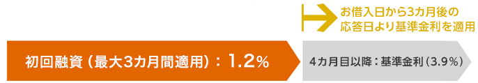 初回融資(最大3ヵ月間適用) 法人のお客さま:0.9% / 個人のお客さま:1.2% → お借入日から3ヵ月後の応答日より基準金利を適用 4ヵ月目以降 基準金利(3.9%)