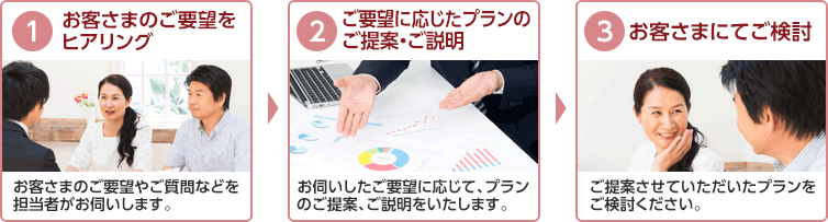 1 お客さまのご希望をヒアリング お客様さまのご要望やご質問などを担当者がお伺いします。 2 ご要望に応じたプランのご提案・ご説明 お伺いしたご要望に応じて、プランのご提案、ご説明をいたします。 3 お客さまにてご検討 ご提案させていただいたプランをご検討ください。