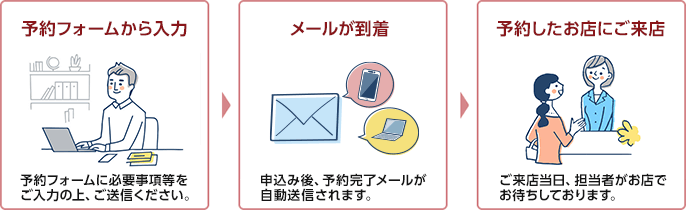 予約フォームから入力:予約フォームに必要事項等をご入力の上、ご送信ください。 メールが到着:申込み後、予約完了メールが自動送信されます。 予約したお店にご来店:ご来店日当日、担当者がお店でお待ちしております。