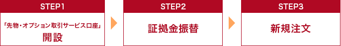 STEP1:「先物・オプション取引サービス口座」開設 STEP2:証拠金振替 STEP3:新規注文