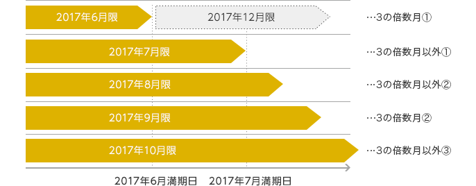 2017年6月限 2017年12月限 …3の倍数月以外(1) 2017年7月限 …3の倍数月(1) 2017年8月限 …3の倍数月以外(2) 2017年9月限 …3の倍数月(2) 2017年10月限 …3の倍数月以外(3) 2017年6月満期日 2017年7月満期日