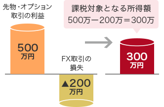 先物・オプション取引の利益(500万円) FX取引の損失(▲200万円) → 課税対象となる所得税 500万-200万=300万(300万円)