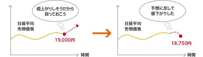 日経平均先物価格 15,000円 (値上がりしそうだら買っておこう) → 日経平均先物価格 14,750円 (予想に反して値下がりした)
