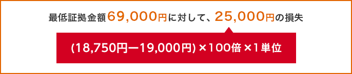 最低証拠金額66,000円に対して、25,000円の損失(14,750円 - 15,000円)×100倍×1単位