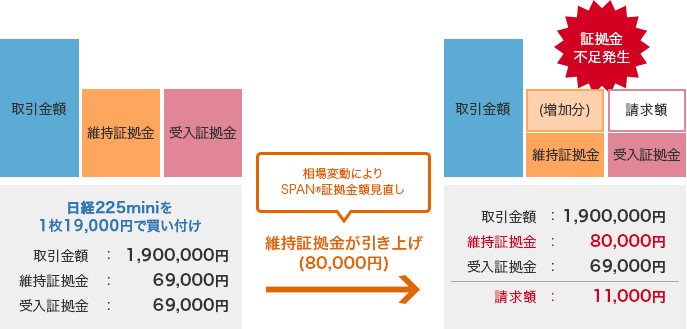 日経225miniを1枚19,000円で買い付け 取引金額:1,900,000円 維持証拠金:69,000円 受入証拠金:69,000円 → 維持証拠金が引き上げ(相場変動によりSPAN®証拠金見直し)(80.000円) 取引金額:1,900,000円 維持証拠金:80,000円 受入証拠金:69,000円 請求額:11,000円 証拠金不足発生
