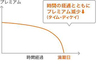 プレミアム(縦軸) 時間経過(横軸) 満期日 時間の経過とともにプレミアム減少(タイム・ディケイ)