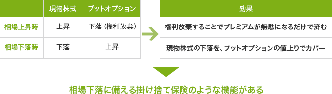 現物株式:相場上昇時→上昇 現物株式:相場下落時→下落 プットオプション:相場上昇時→下落(権利放棄) プットオプション:相場下落時→上昇 → 効果:相場上昇時→権利放棄することでプレミアムが無駄になるだけで済む 相場下落時:現物株式の下落を、プットオプションの値上がりでカバー → 相場下落に備える掛け捨て保険のような機能がある