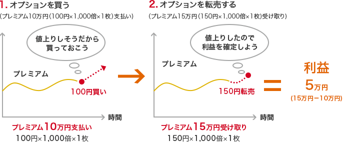 1.オプションを買う(プレミアム10万円(100円×1,000倍×1枚)支払い)値上がりしそうだから買っておこう。 → 2.オプションを転売する(プレミアム15万円(150円×1,000倍×1枚)受け取り)値上げしたので利益を確定しよう = 利益5万円(15万円 - 10万円)