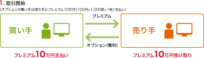 1.取引開始(オプションの買い手は売り手にプレミアム10万円(100円×1,000倍×1枚)支払い) 買い手:プレミアム10万円支払い → プレミアム、 ←オプション(権利) 売り手:プレミアム10万円受け取り
