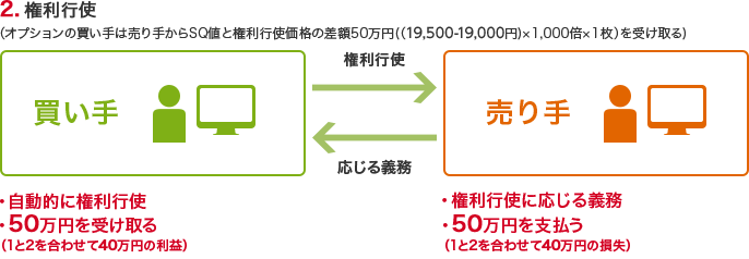 2.権利行使(オプションの買い手は売り手からSQ値と権利行使価格の差額50万円((19,500 - 19,000円)×1,000倍×1枚)を受け取る) 買い手:自動的に権利行使、50万円を受け取る(1と2を合わせて40万円の利益) → 権利行使、 ←応じる義務 売り手:権利行使に応じる義務、50万円を支払う(1と2を合わせて40万円の損失)