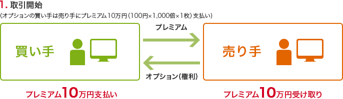 1.取引開始(オプションの買い手は売り手にプレミアム10万円(100円×1,000倍×1枚)支払い) 買い手:プレミアム10万円支払い → プレミアム、 ←オプション(権利) 売り手:プレミアム10万円受け取り