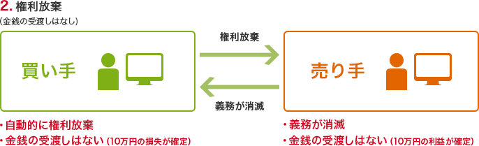 2.権利放棄(金銭の受渡しはなし) 買い手:自動的に権利放棄、金銭の受渡しはしない(10万円の損失が確定) → 権利放棄、 ← 義務が消滅 売り手:義務が消滅、金銭の受渡しはしない(10万円の利益が確定)